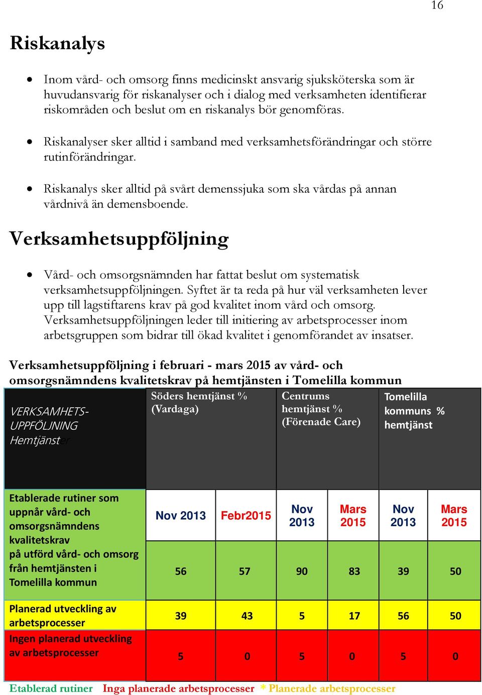 Riskanalys sker alltid på svårt demenssjuka som ska vårdas på annan vårdnivå än demensboende. Verksamhetsuppföljning Vård- och omsorgsnämnden har fattat beslut om systematisk verksamhetsuppföljningen.