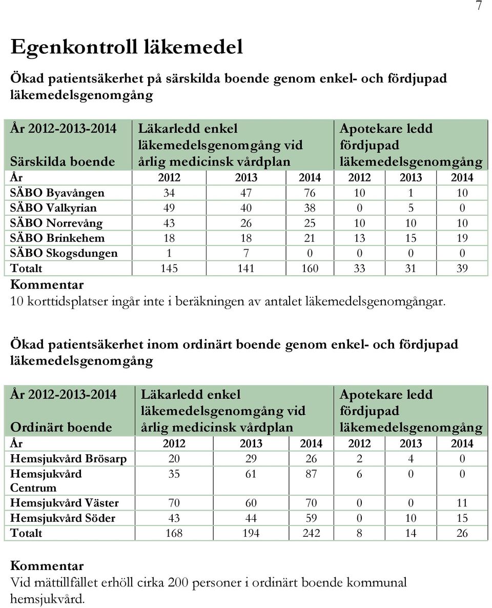 Brinkehem 18 18 21 13 15 19 SÄBO Skogsdungen 1 7 0 0 0 0 Totalt 145 141 160 33 31 39 Kommentar 10 korttidsplatser ingår inte i beräkningen av antalet läkemedelsgenomgångar.