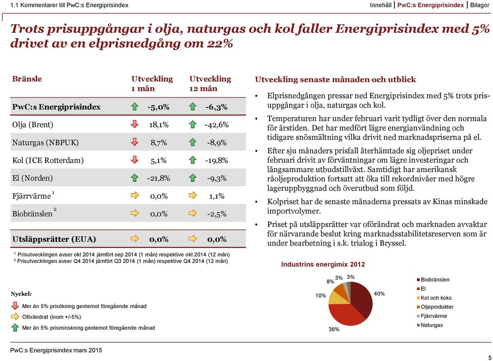 Prisutvecklingen avser okt 2014 jämfört sep 2014 (1 mån) respektive okt 2014 (12 mån) 2 Prisutvecklingen avser Q4 2014 jämfört Q3 2014 (1 mån) respektive Q4 2014 (12 mån) Utveckling senaste månaden