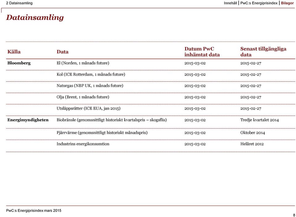 future) 2015-03-02 2015-02-27 Utsläppsrätter (ICE EUA, jan 2015) 2015-03-02 2015-02-27 Energimyndigheten Biobränsle (genomsnittligt historiskt kvartalspris