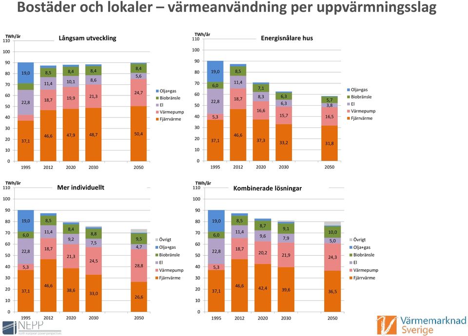 3 2 1 37,1 46,6 37,3 33,2 31,8 1995 212 22 23 25 1995 212 22 23 25 TWh/år 11 Mer individuellt TWh/år 11 Kombinerade lösningar 1 1 9 9 8 7 6 5 4 3 2 1 19, 6, 22,8 5,3 37,1 8,5 11,4 18,7 46,6 8,4 9,2