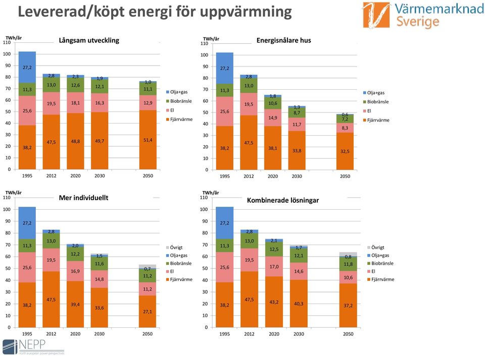 22 23 25 1995 212 22 23 25 TWh/år 11 1 Mer individuellt TWh/år 11 1 Kombinerade lösningar 9 8 7 6 5 4 27,2 11,3 25,6 2,8 13, 19,5 2, 12,2 16,9 1,5 11,6 14,8,7 11,2 Övrigt Olja+gas Biobränsle El