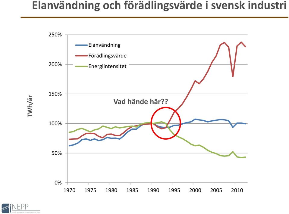 Förädlingsvärde Energiintensitet 15% Vad