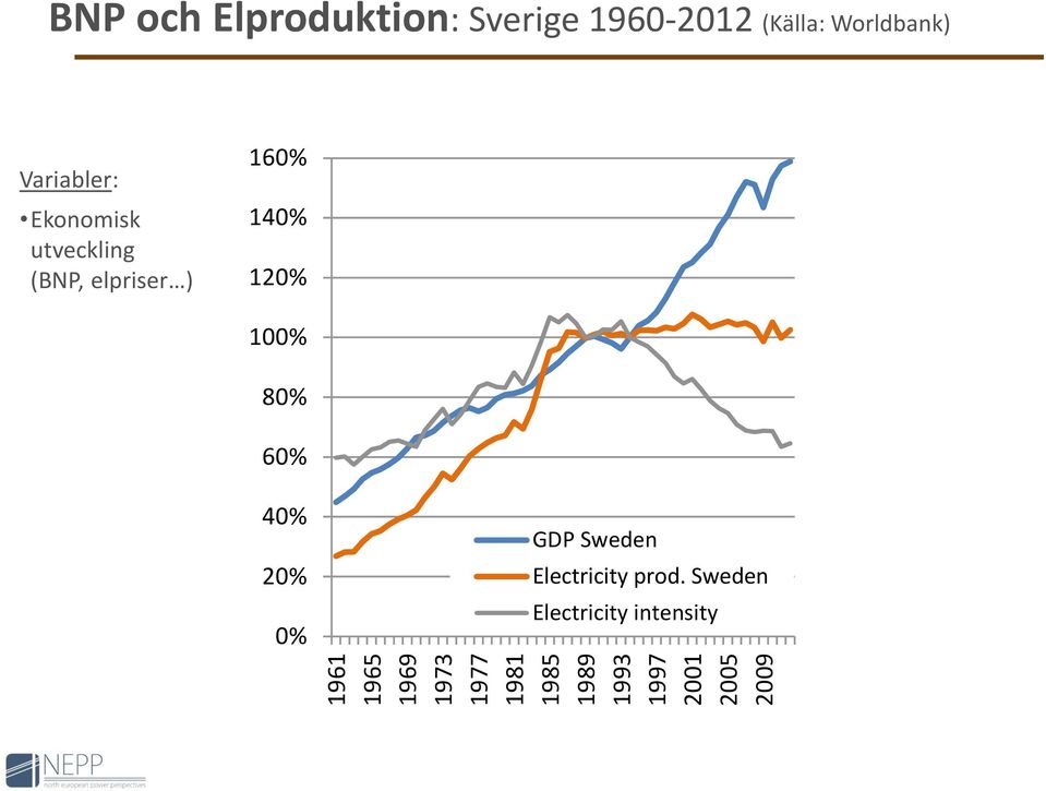 Variabler: Ekonomisk utveckling (BNP, elpriser ) 16% 14% 12%