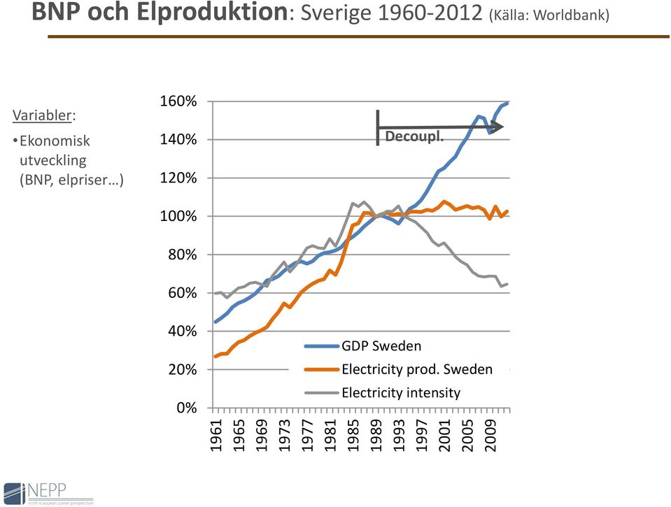 Ekonomisk utveckling (BNP, elpriser ) 16% 14% 12% 1% 8% 6% 4% 2%