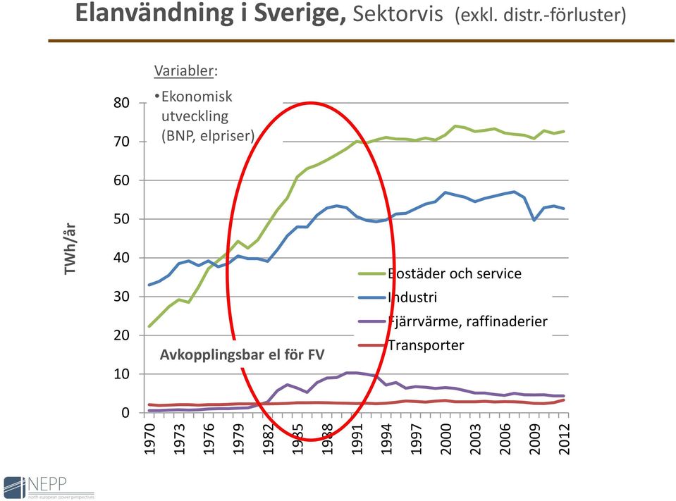 -förluster) 8 7 Variabler: Ekonomisk utveckling (BNP, elpriser) 6 5 4 3