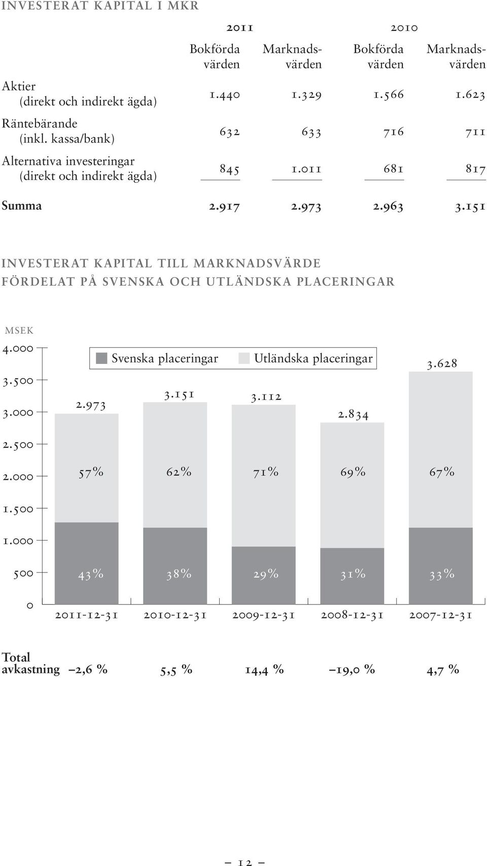 623 632 633 716 711 845 1.011 681 817 Summa 2.917 2.973 2.963 3.151 INVESTERAT KAPITAL TILL MARKNADSVÄRDE FÖRDELAT PÅ SVENSKA OCH UTLÄNDSKA PLACERINGAR MSEK 4.000 3.