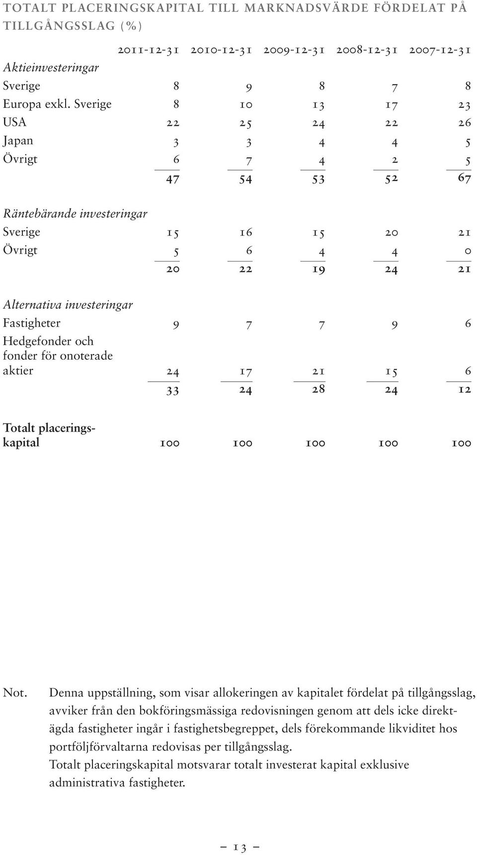 Fastigheter 9 7 7 9 6 Hedgefonder och fonder för onoterade aktier 24 17 21 15 6 33 24 28 24 12 Totalt placeringskapital 100 100 100 100 100 Not.