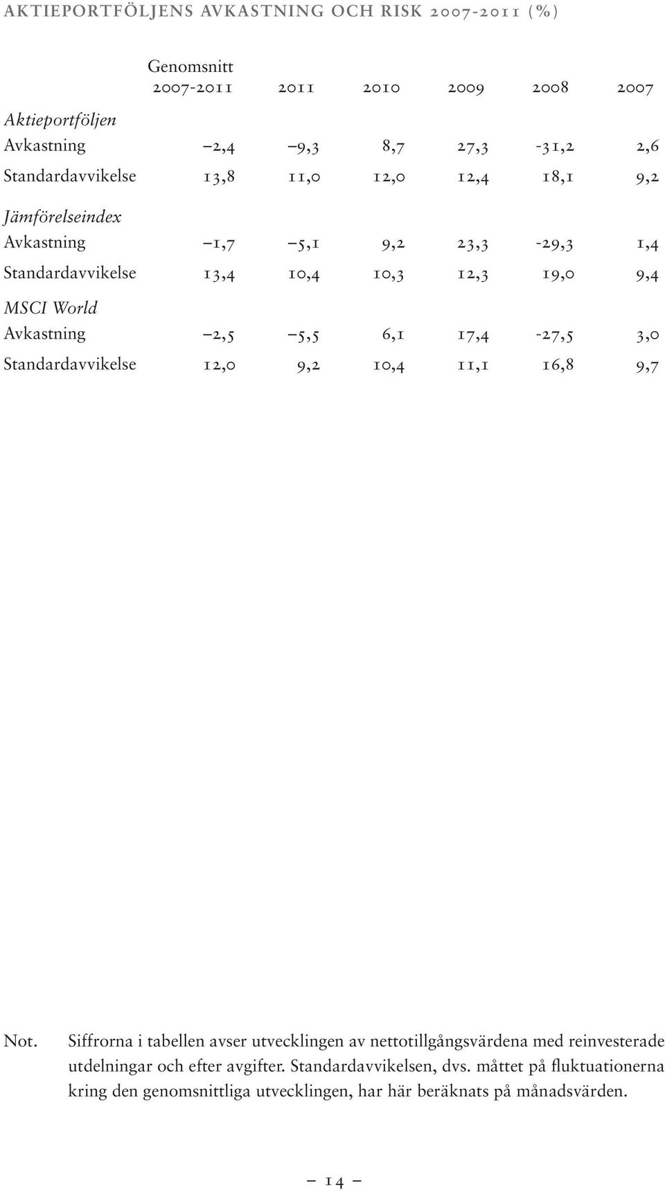 Avkastning 2,5 5,5 6,1 17,4-27,5 3,0 Standardavvikelse 12,0 9,2 10,4 11,1 16,8 9,7 Not.