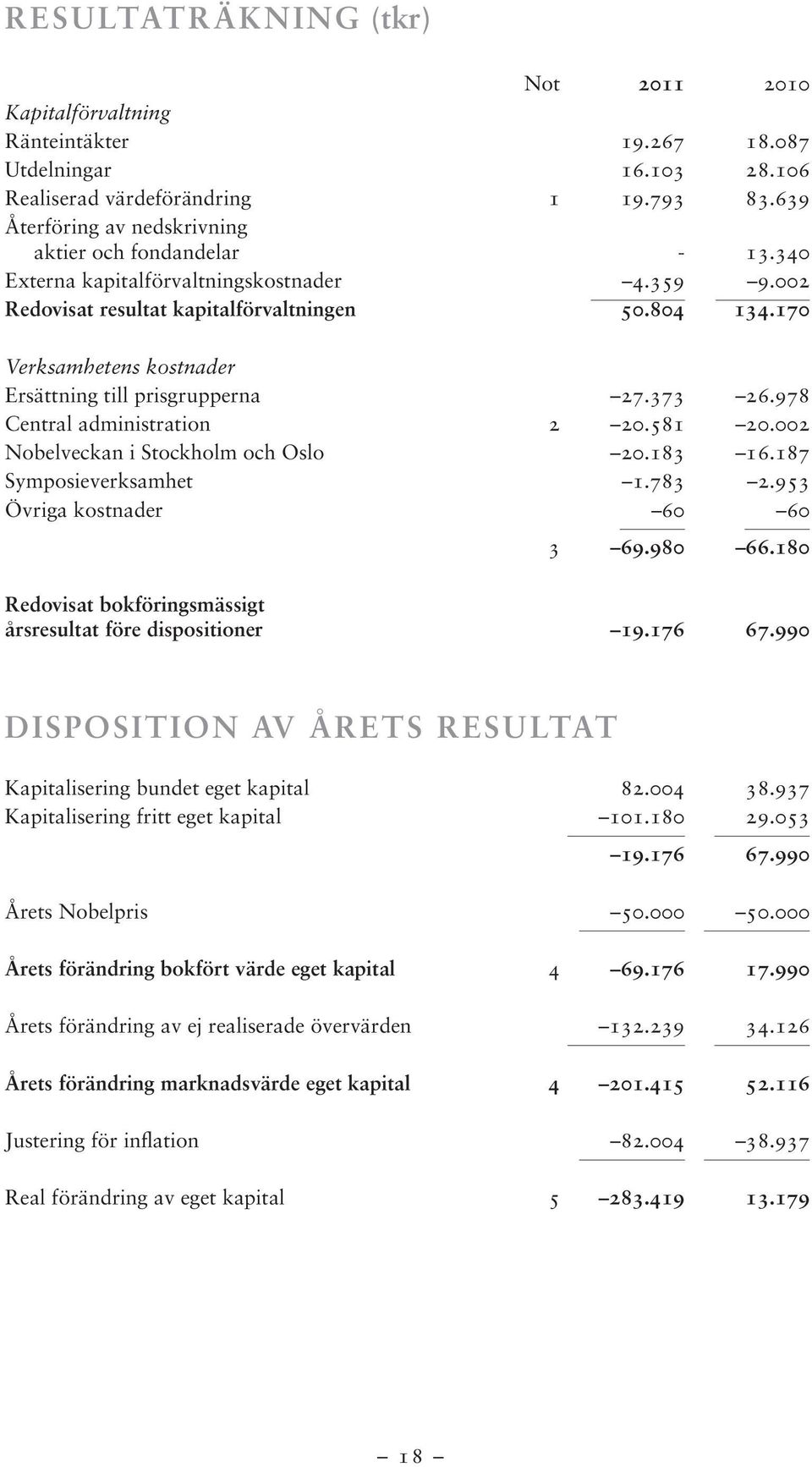 170 Verksamhetens kostnader Ersättning till prisgrupperna 27.373 26.978 Central administration 2 20.581 20.002 Nobelveckan i Stockholm och Oslo 20.183 16.187 Symposieverksamhet 1.783 2.