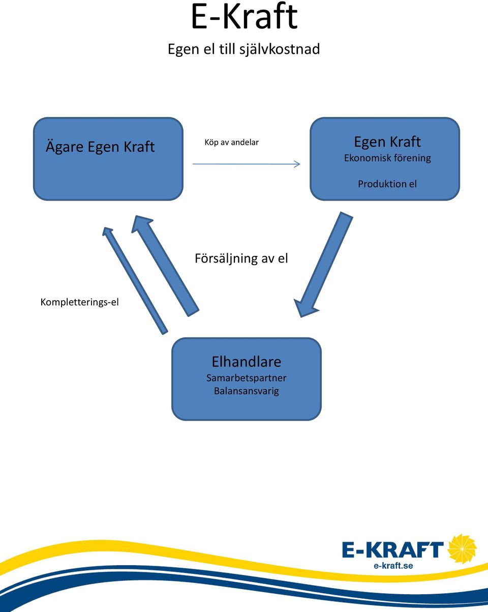 förening Produktion el Försäljning av el