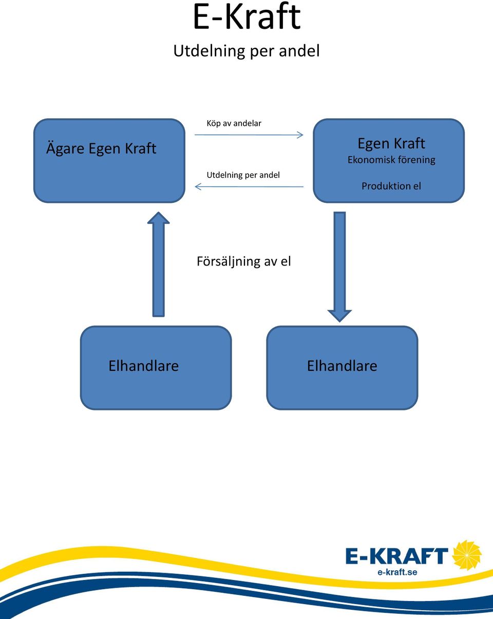 Egen Kraft Ekonomisk förening Produktion