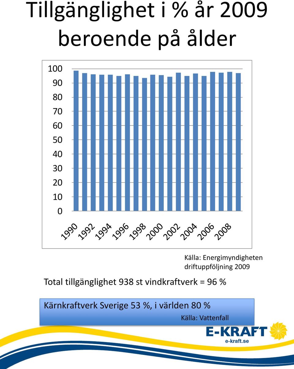 vindkraftverk = 96 % Kärnkraftverk Sverige 53 %, i världen