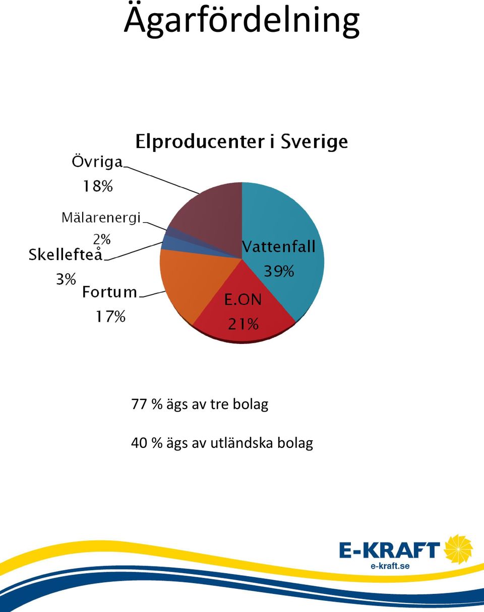 bolag 40 % ägs