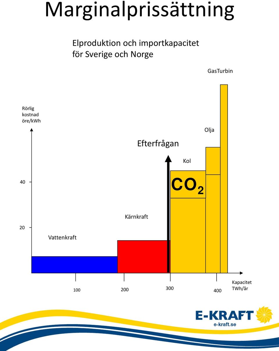 Rörlig kostnad öre/kwh Efterfrågan Olja Kol 40