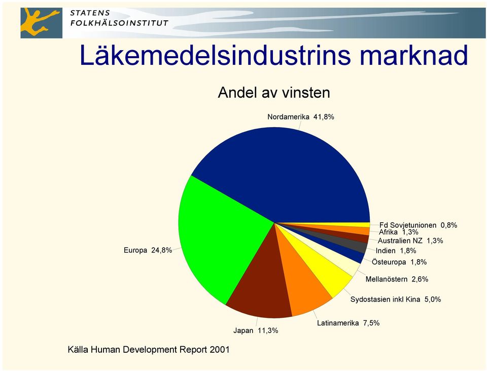 Indien 1,8% Östeuropa 1,8% Mellanöstern 2,6% Sydostasien inkl Kina