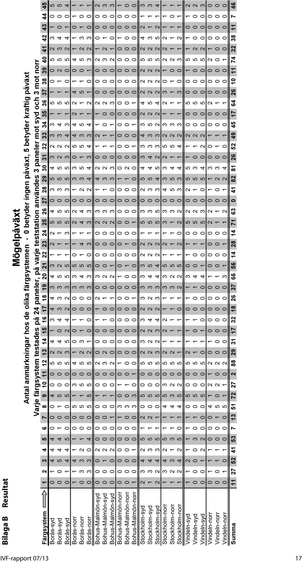 5 2 4 1 3 4 4 3 4 3 1 2 2 5 4 0 3 5 4 3 2 3 3 1 5 1 0 0 5 2 3 1 0 5 Borås-syd 0 0 5 4 4 1 0 1 5 0 0 5 2 4 0 4 3 3 3 5 2 1 1 1 5 5 0 3 5 5 2 2 3 4 1 5 1 1 2 5 3 4 0 0 5 Borås-syd 0 1 4 4 5 0 0 0 5 0 0