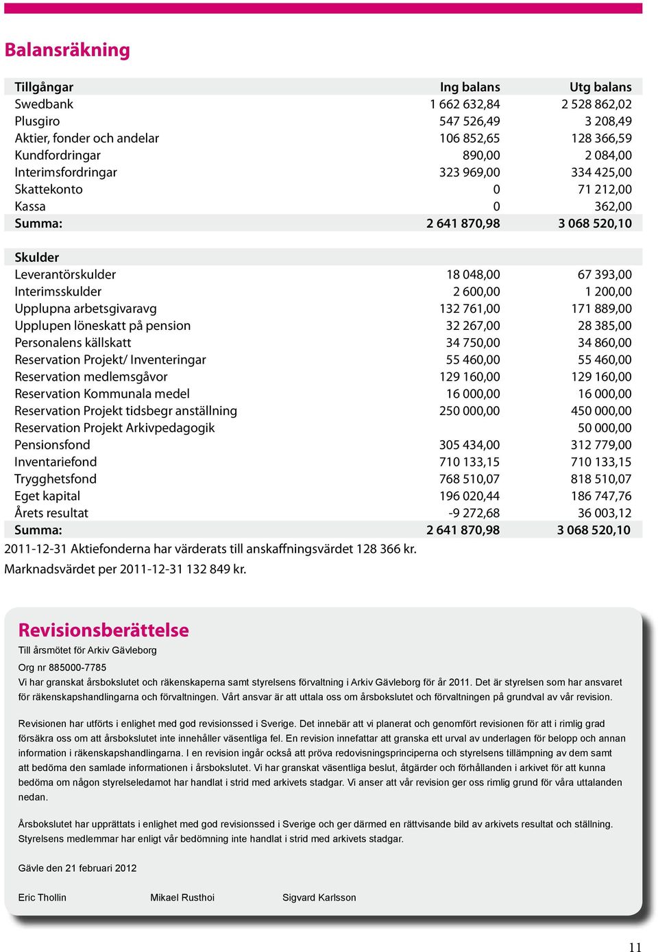 Upplupna arbetsgivaravg 132 761,00 171 889,00 Upplupen löneskatt på pension 32 267,00 28 385,00 Personalens källskatt 34 750,00 34 860,00 Reservation Projekt/ Inventeringar 55 460,00 55 460,00