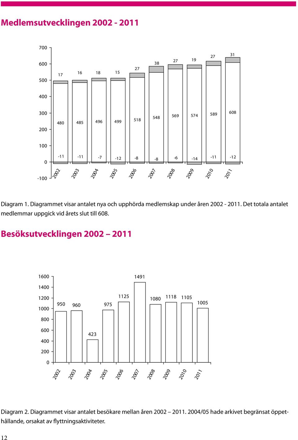 Det totala antalet medlemmar uppgick vid årets slut till 608.