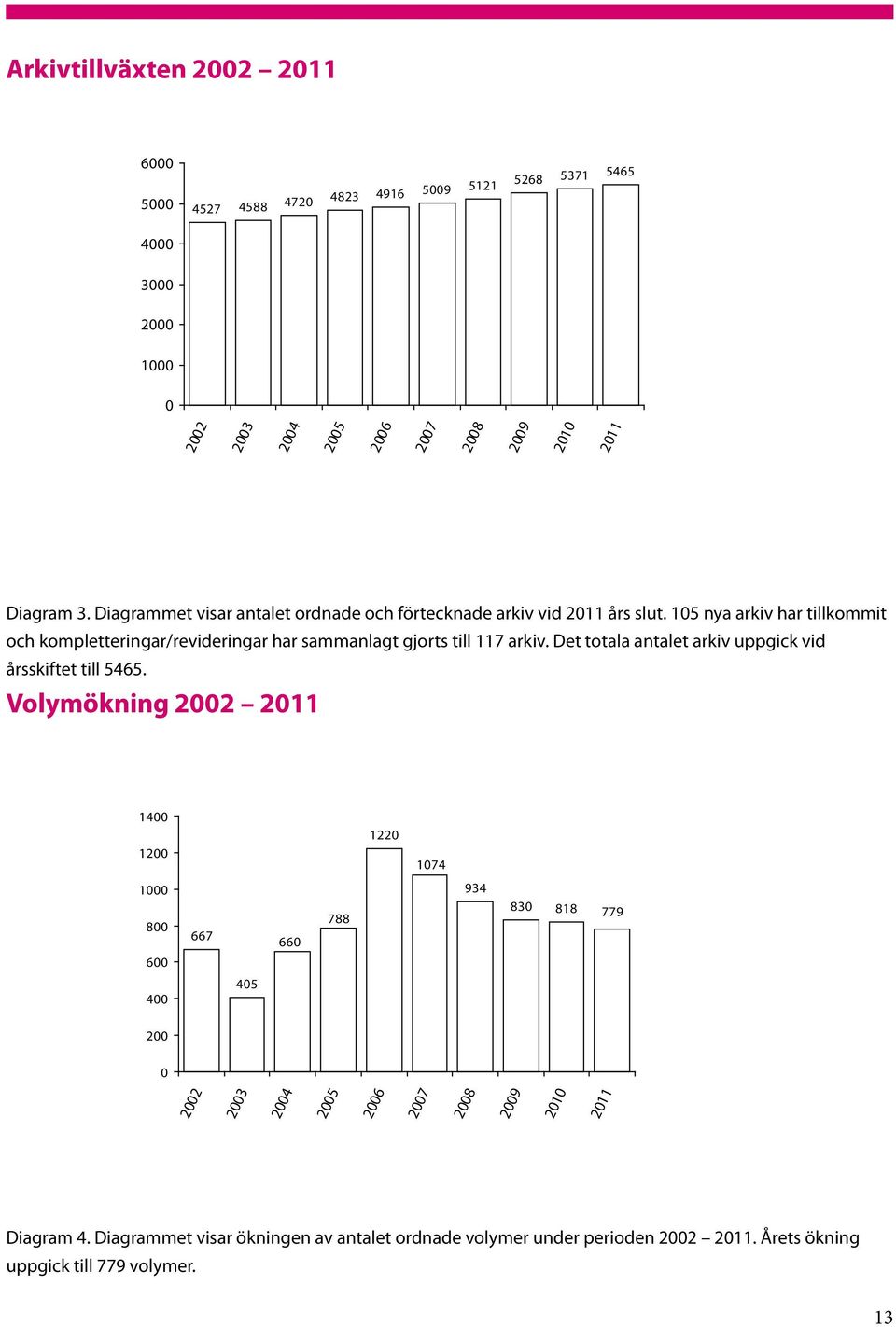 105 nya arkiv har tillkommit och kompletteringar/revideringar har sammanlagt gjorts till 117 arkiv. Det totala antalet arkiv uppgick vid årsskiftet till 5465.