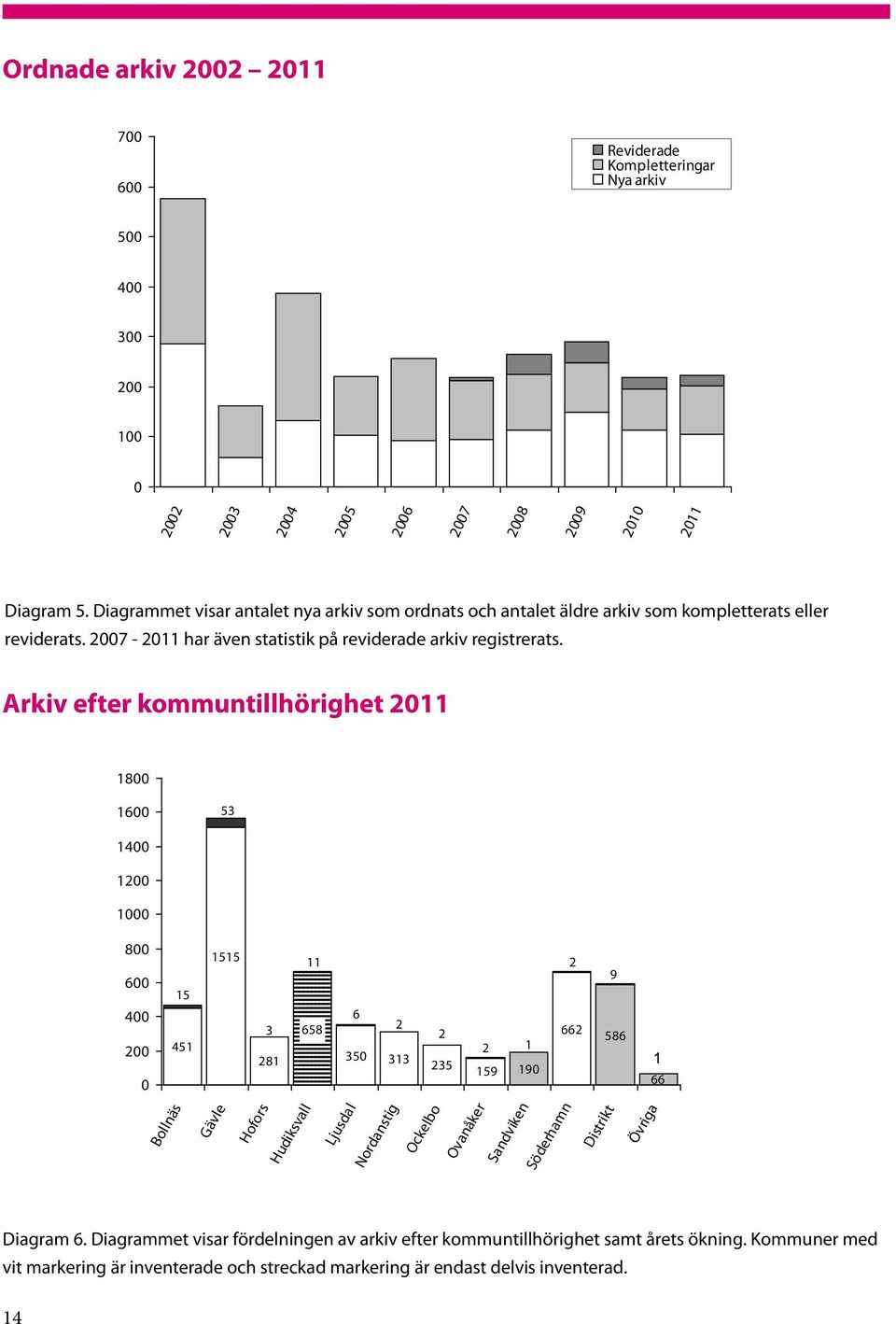 Arkiv efter kommuntillhörighet 2011 1800 1600 53 1400 1200 1000 800 600 400 200 0 15 451 1515 11 6 3 658 2 281 350 313 2 235 2 159 1 190 2 662 9 586 1 66 Bollnäs Gävle Hofors Hudiksvall