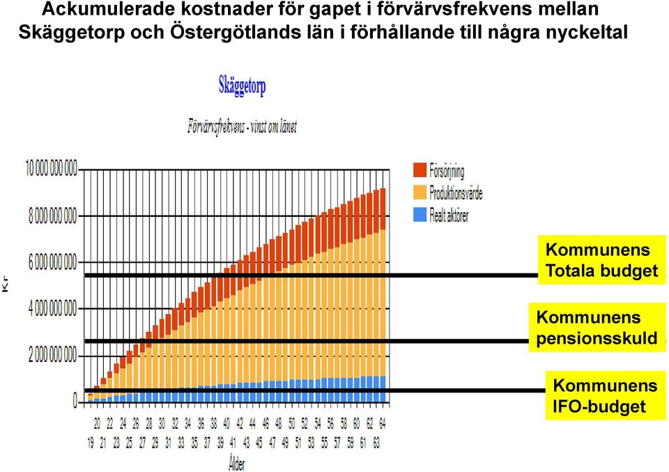 Östergötlands län i förhållande till några