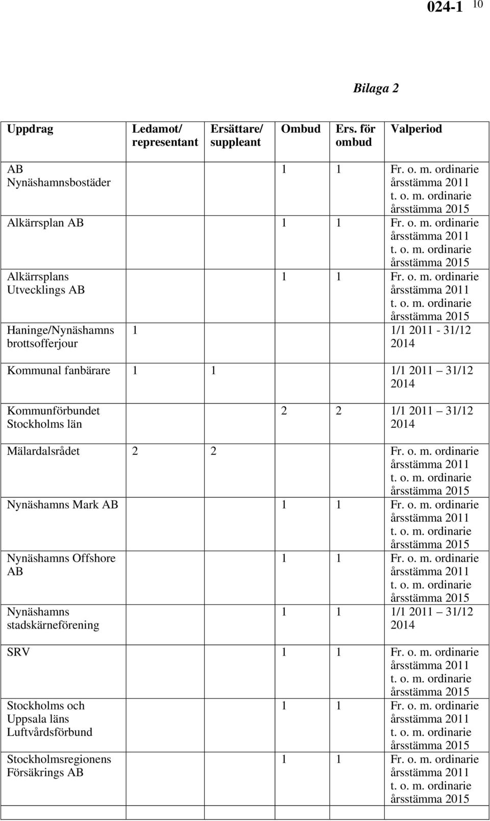 ordinarie Alkärrsplans Utvecklings AB Haninge/Nynäshamns brottsofferjour 1 1 Fr. o. m.