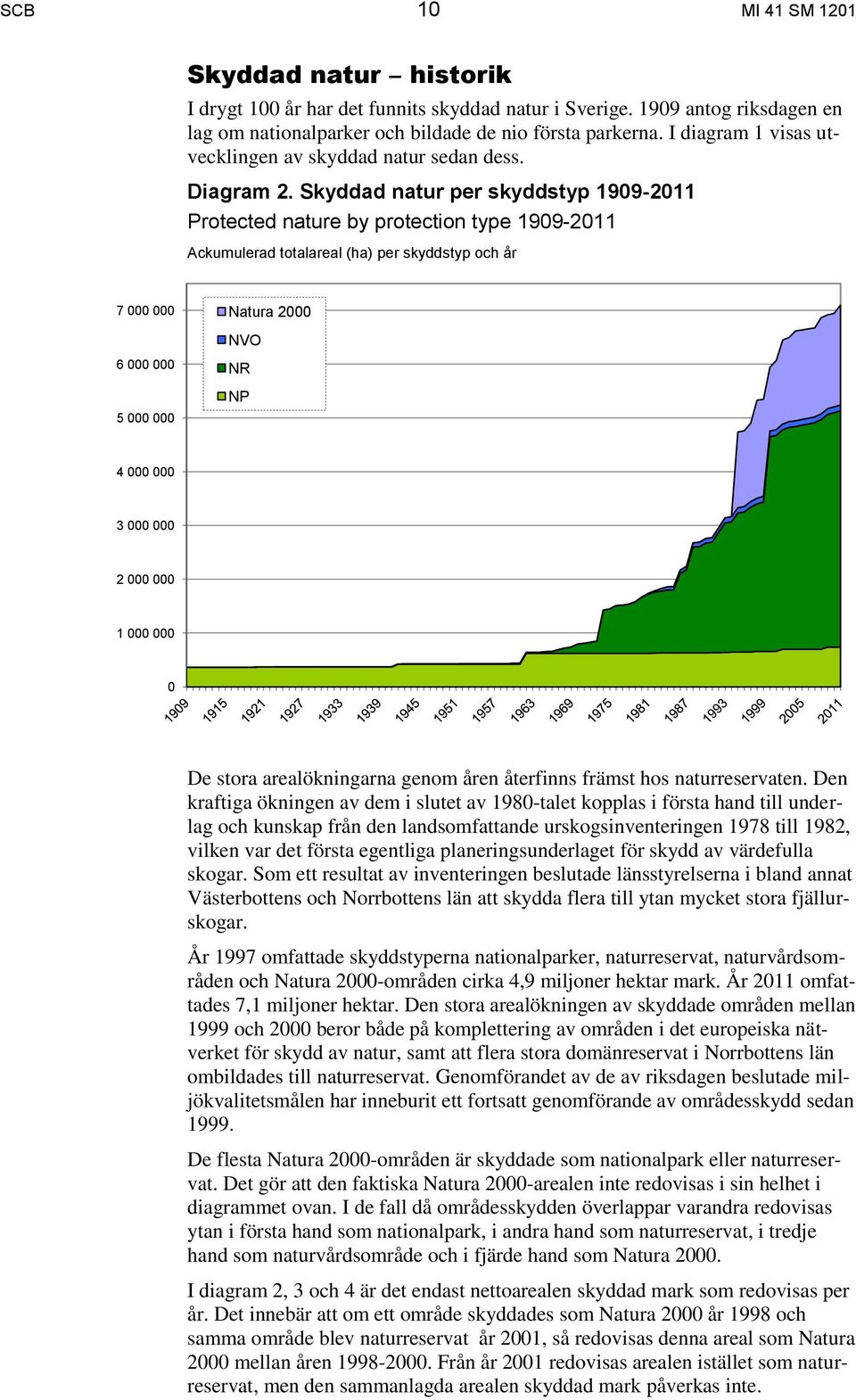 Skyddad natur per skyddstyp 1909-2011 Protected nature by protection type 1909-2011 Ackumulerad totalareal (ha) per skyddstyp och år 7 000 000 Natura 2000 6 000 000 5 000 000 NVO NR NP 4 000 000 3