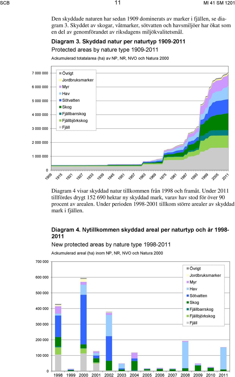 Skyddad natur per naturtyp 1909-2011 Protected areas by nature type 1909-2011 Ackumulerad totatalarea (ha) av NP, NR, NVO och Natura 2000 7 000 000 Övrigt Jordbruksmarker 6 000 000 Myr Hav 5 000 000