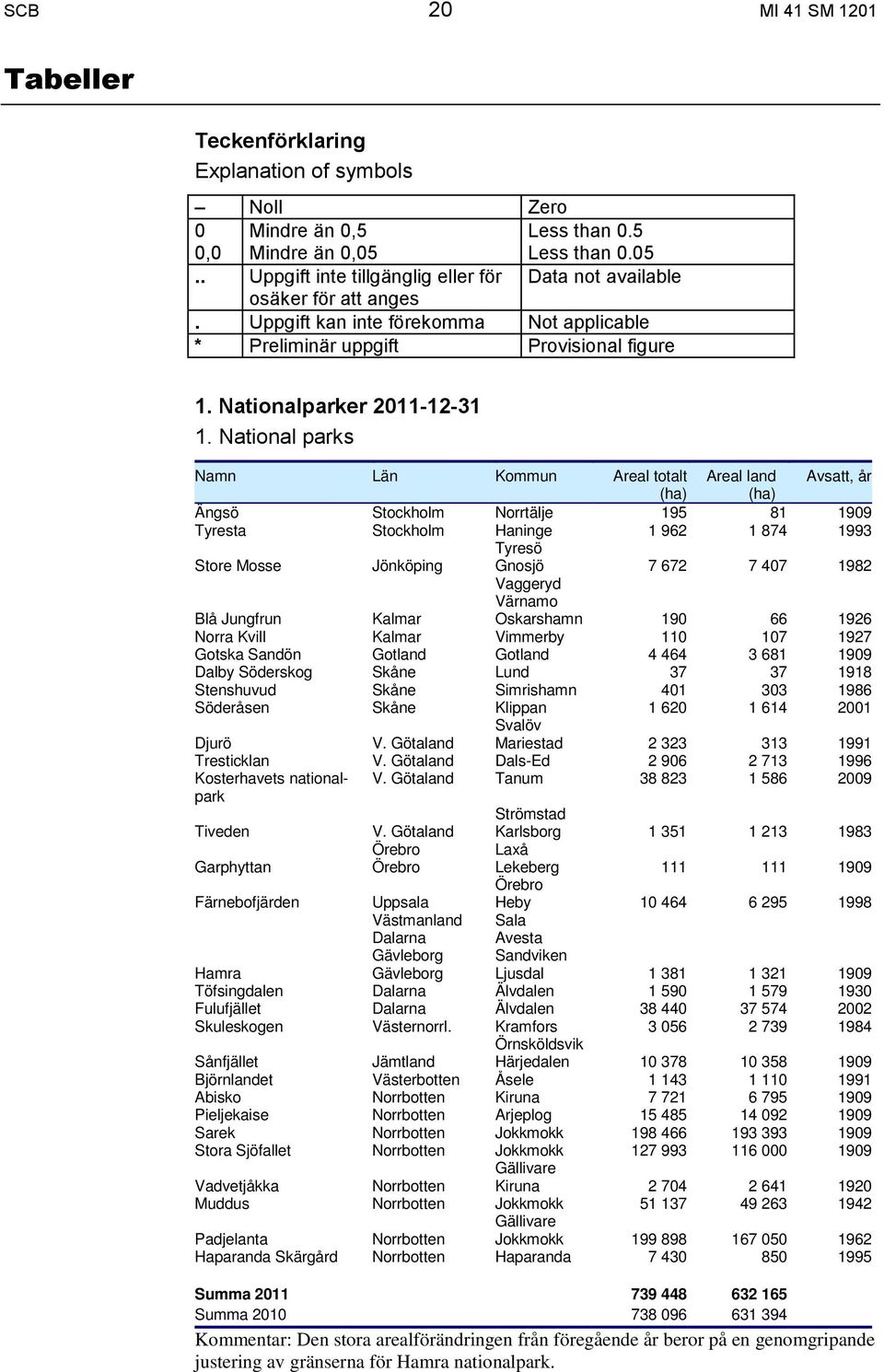 National parks Namn Län Kommun Areal totalt Areal land Avsatt, år (ha) (ha) Ängsö Stockholm Norrtälje 195 81 1909 Tyresta Stockholm Haninge 1 962 1 874 1993 Tyresö Store Mosse Jönköping Gnosjö 7 672