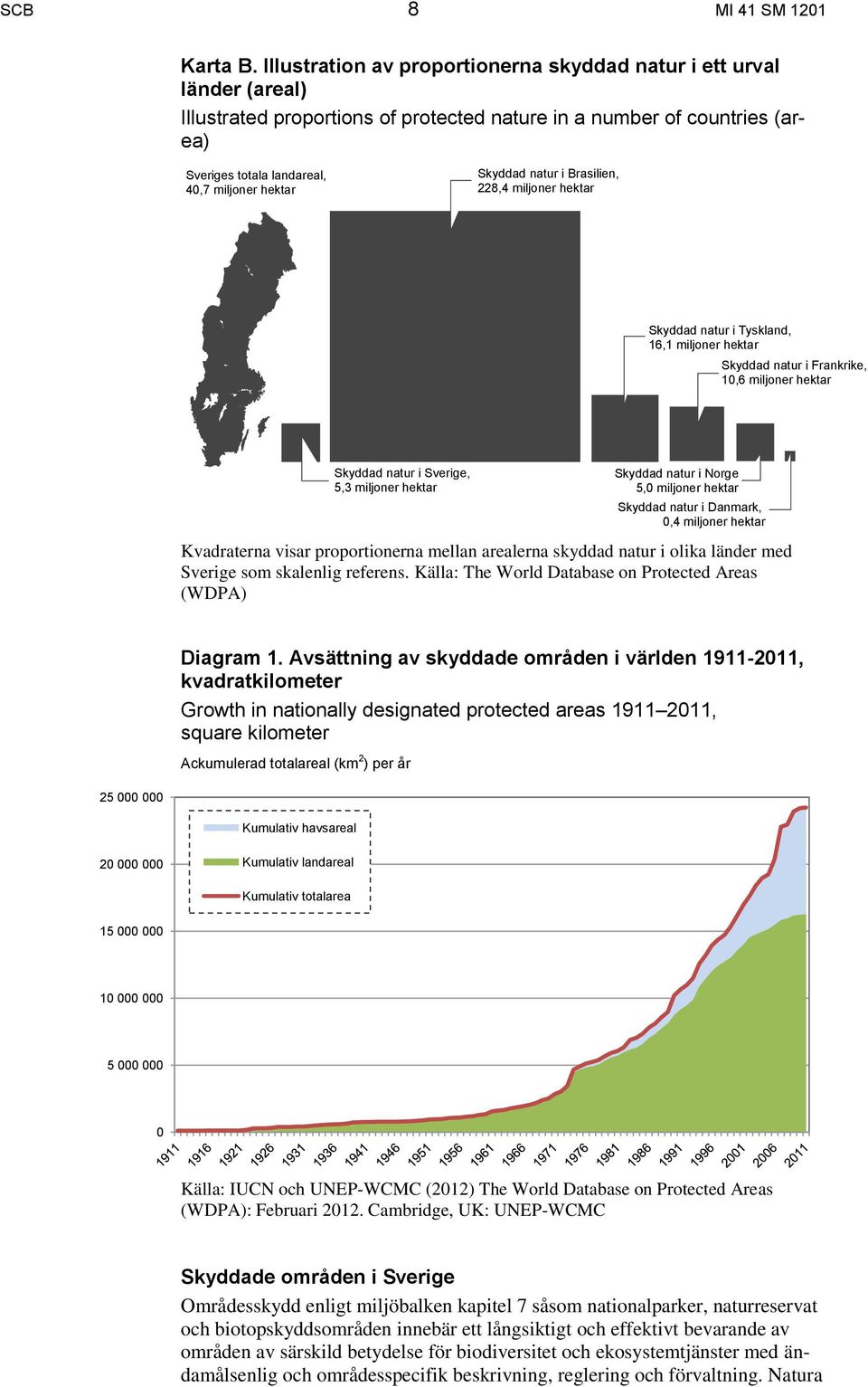 Skyddad natur i Brasilien, 228,4 miljoner hektar Skyddad natur i Tyskland, 16,1 miljoner hektar Skyddad natur i Frankrike, 10,6 miljoner hektar Skyddad natur i Sverige, 5,3 miljoner hektar Skyddad