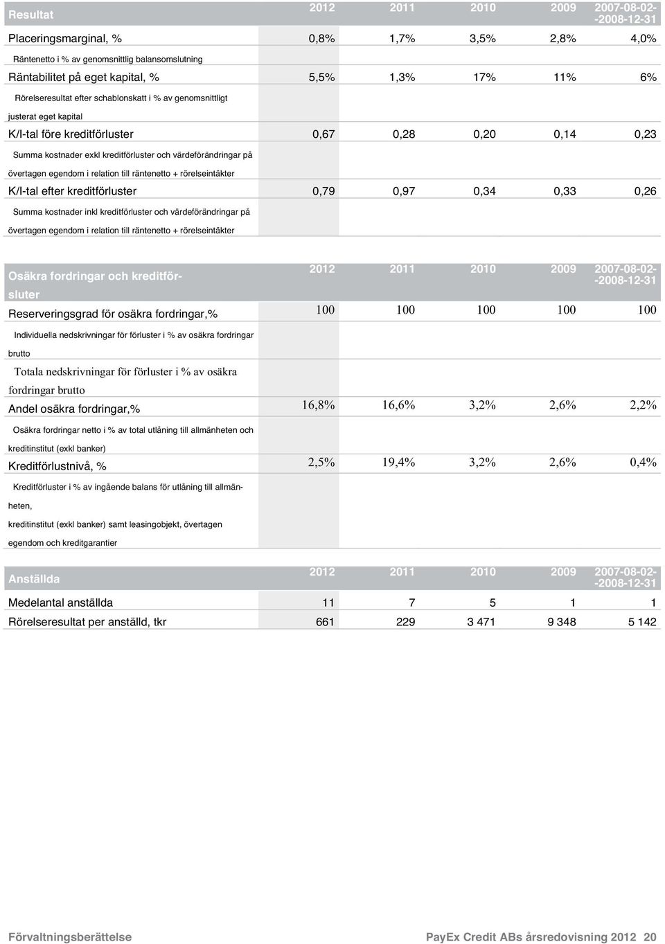 övertagen egendom i relation till räntenetto + rörelseintäkter K/I-tal efter kreditförluster 0,79 0,97 0,34 0,33 0,26 Summa kostnader inkl kreditförluster och värdeförändringar på övertagen egendom i