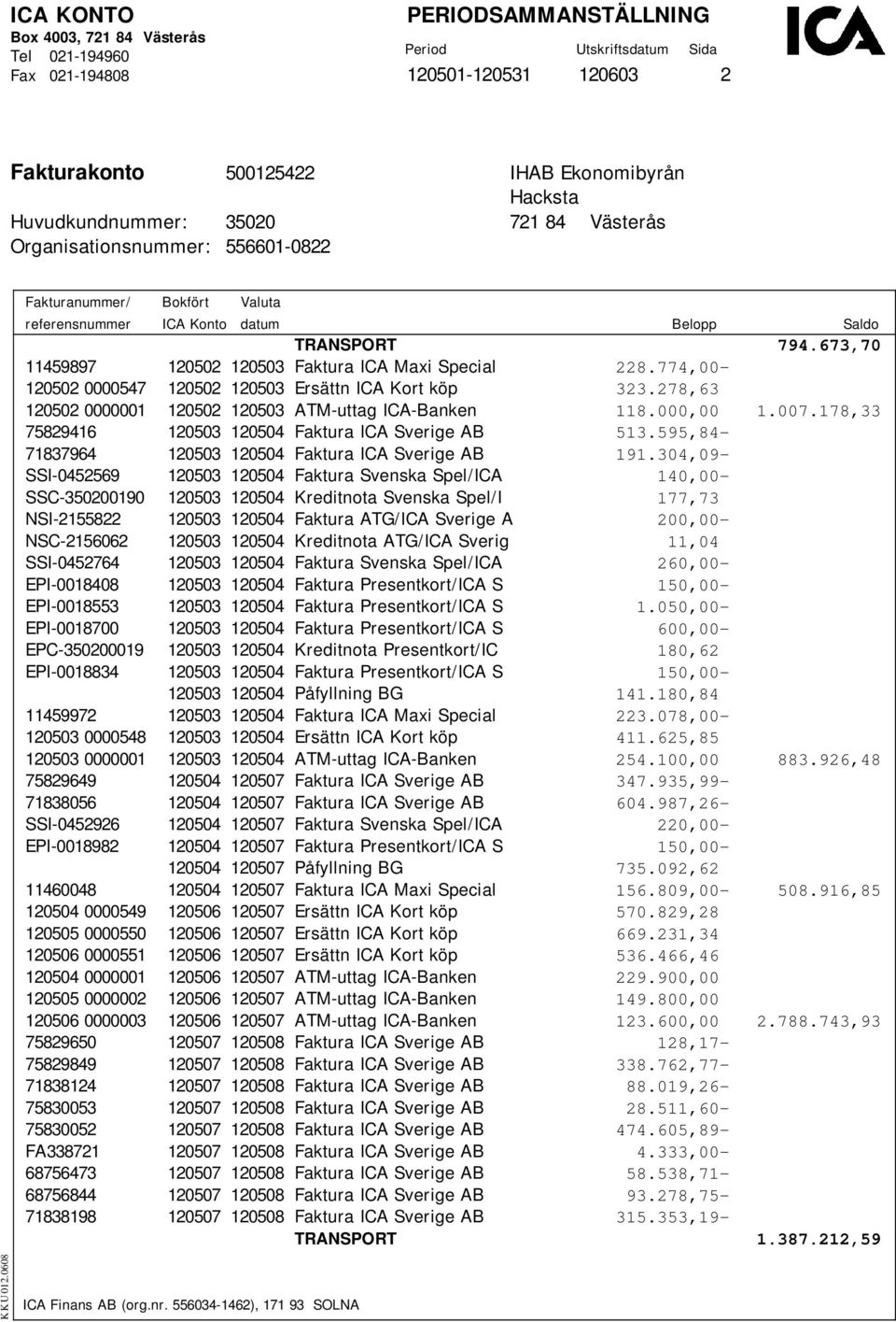 304,09- SSI-0452569 120503 120504 Faktura Svenska Spel/ICA 140,00- SSC-350200190 120503 120504 Kreditnota Svenska Spel/I 177,73 NSI-2155822 120503 120504 Faktura ATG/ICA Sverige A 200,00- NSC-2156062