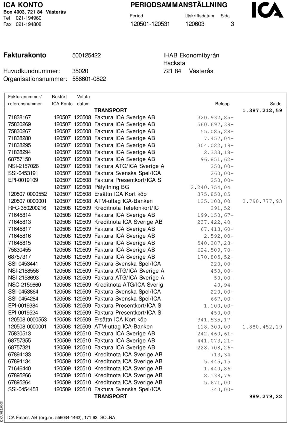 022,19-71838294 120507 120508 Faktura ICA Sverige AB 2.333,18-68757150 120507 120508 Faktura ICA Sverige AB 96.