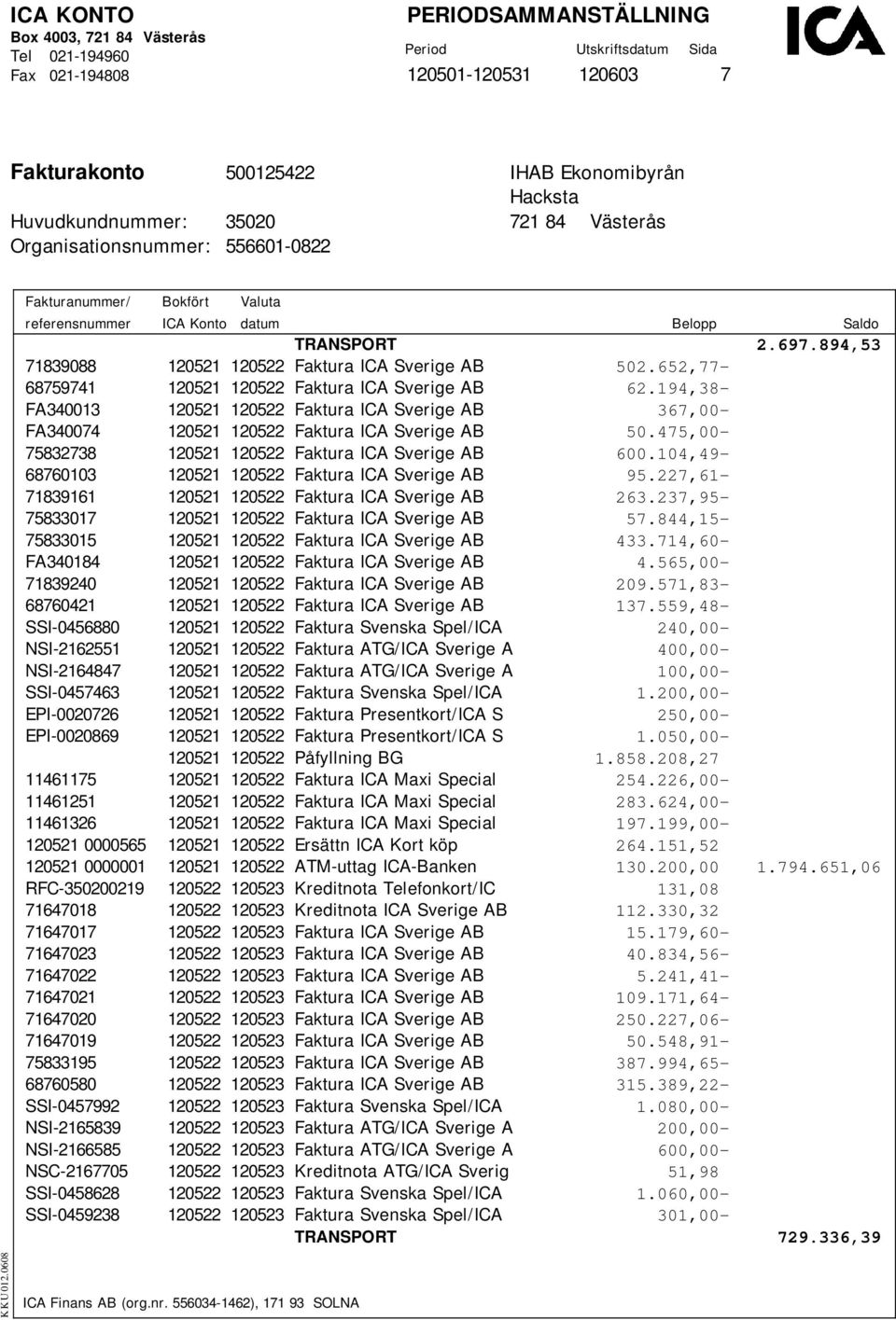 104,49-68760103 120521 120522 Faktura ICA Sverige AB 95.227,61-71839161 120521 120522 Faktura ICA Sverige AB 263.237,95-75833017 120521 120522 Faktura ICA Sverige AB 57.