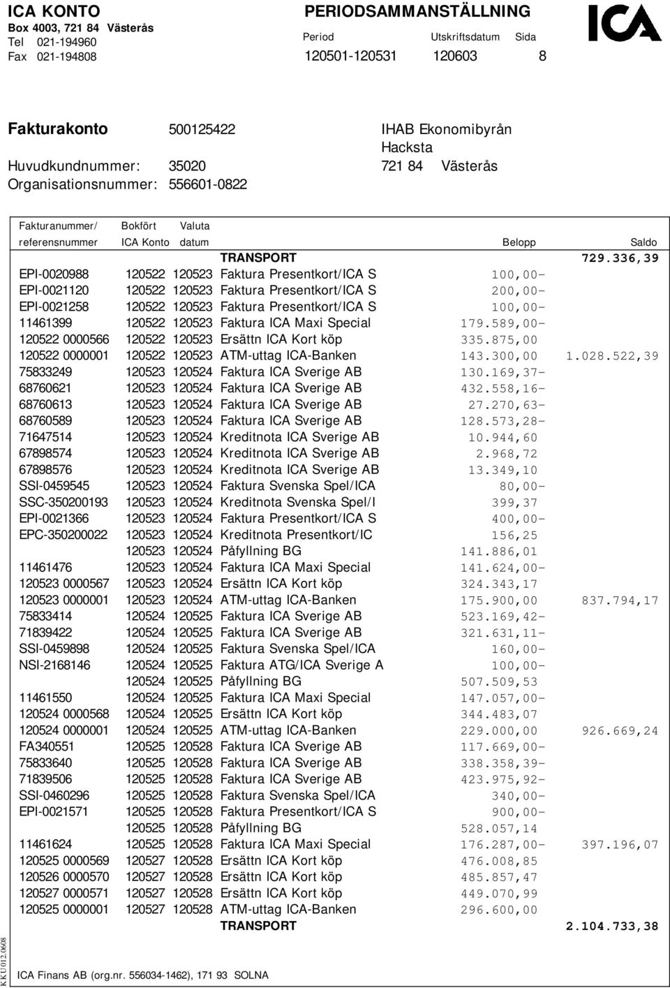 120522 120523 Faktura ICA Maxi Special 179.589,00-120522 0000566 120522 120523 Ersättn ICA Kort köp 335.875,00 120522 0000001 120522 120523 ATM-uttag ICA-Banken 143.300,00 1.028.
