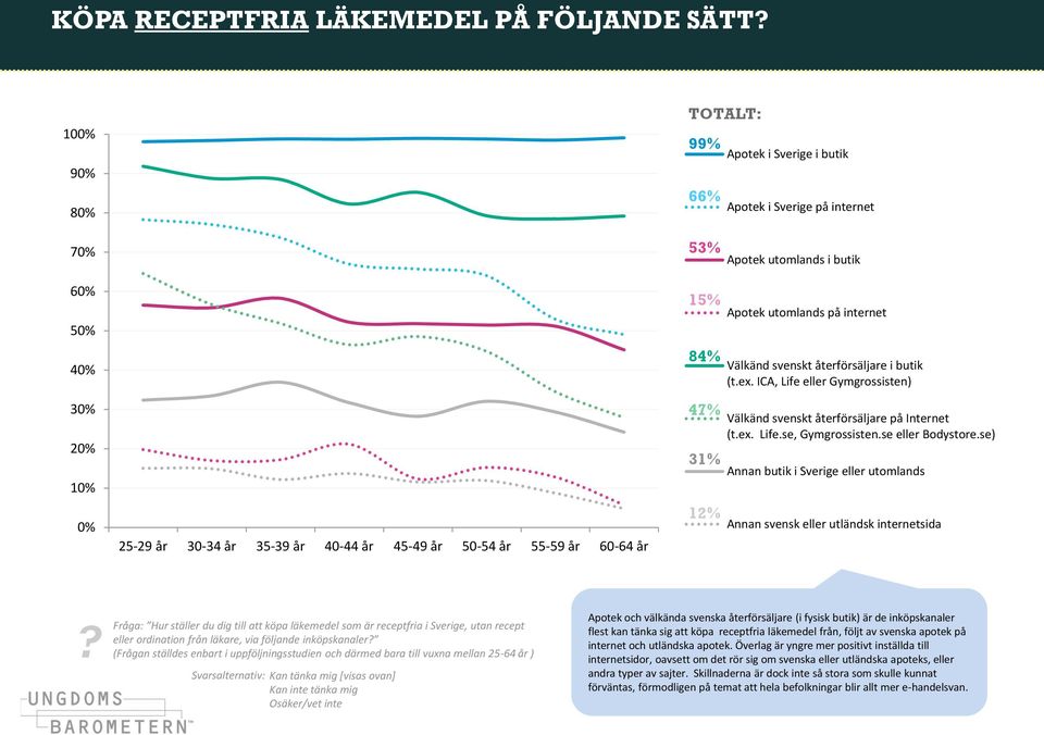 på internet Apotek utomlands i butik Apotek utomlands på internet Välkänd svenskt återförsäljare i butik (t.ex. ICA, Life eller Gymgrossisten) Välkänd svenskt återförsäljare på Internet (t.ex. Life.se, Gymgrossisten.