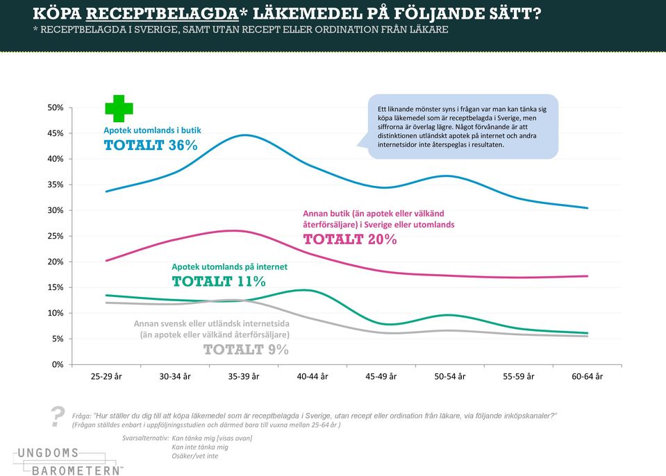 receptbelagda i Sverige, men siffrorna är överlag lägre. Något förvånande är att distinktionen utländskt apotek på internet och andra internetsidor inte återspeglas i resultaten.