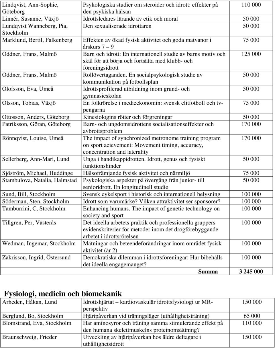 internationell studie av barns motiv och 125 000 skäl för att börja och fortsätta med klubb- och föreningsidrott Oddner, Frans, Malmö Rollövertaganden.