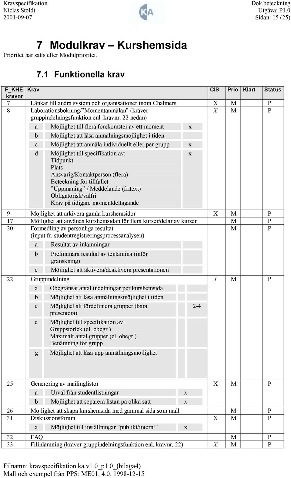 1 Funktionella krav F_KE Krav CIS Prio Klart Status 7 änkar till andra system och organisationer inom Chalmers X M P 8 aborationsbokning/ Momentanmälan (kräver gruppindelningsfunktion enl.