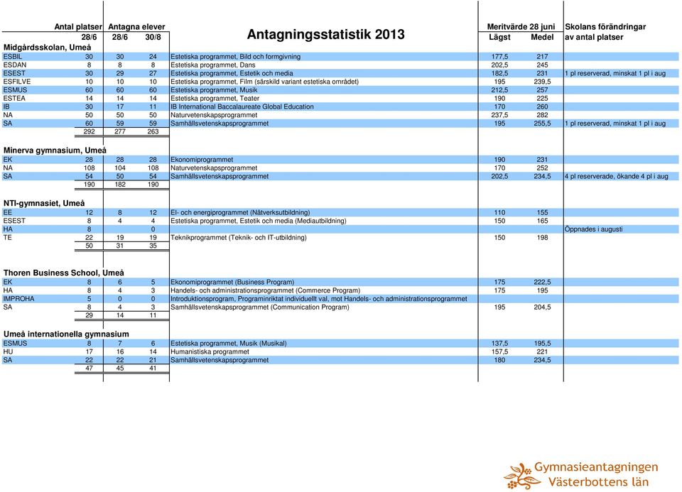 Estetiska programmet, Teater 190 225 IB 30 17 11 IB International Baccalaureate Global Education 170 260 NA 50 50 50 Naturvetenskapsprogrammet 237,5 282 SA 60 59 59 Samhällsvetenskapsprogrammet 195