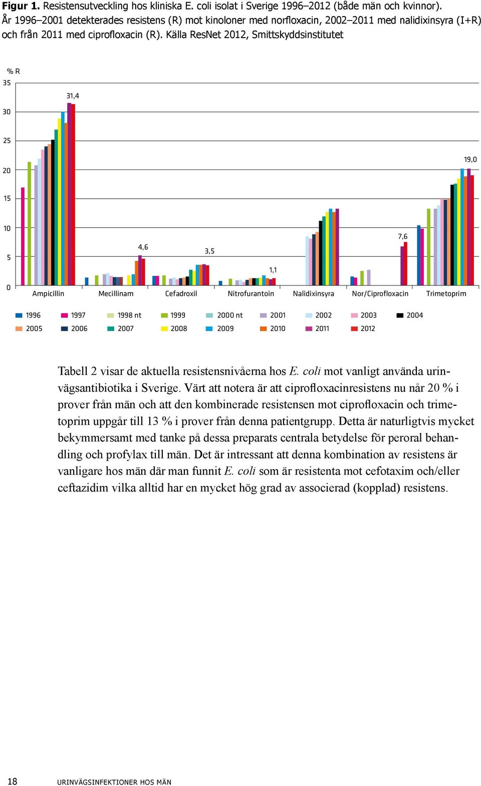 Källa ResNet 2012, Smittskyddsinstitutet % R 35 31,4 30 25 20 19,0 15 10 5 4,6 3,5 7,6 1,1 0 Ampicillin Mecillinam Cefadroxil Nitrofurantoin Nalidixinsyra Nor/Ciprofloxacin Trimetoprim 1996 1997 1998