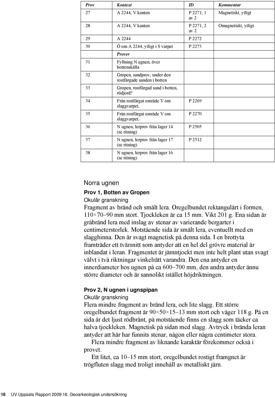 34 Från rostfärgat område V om slaggvarpet, 35 Från rostfärgat område V om slaggvarpet, 36 N ugnen, lerprov från lager 14 (se ritning) 37 N ugnen, lerprov från lager 17 (se ritning) 38 N ugnen,