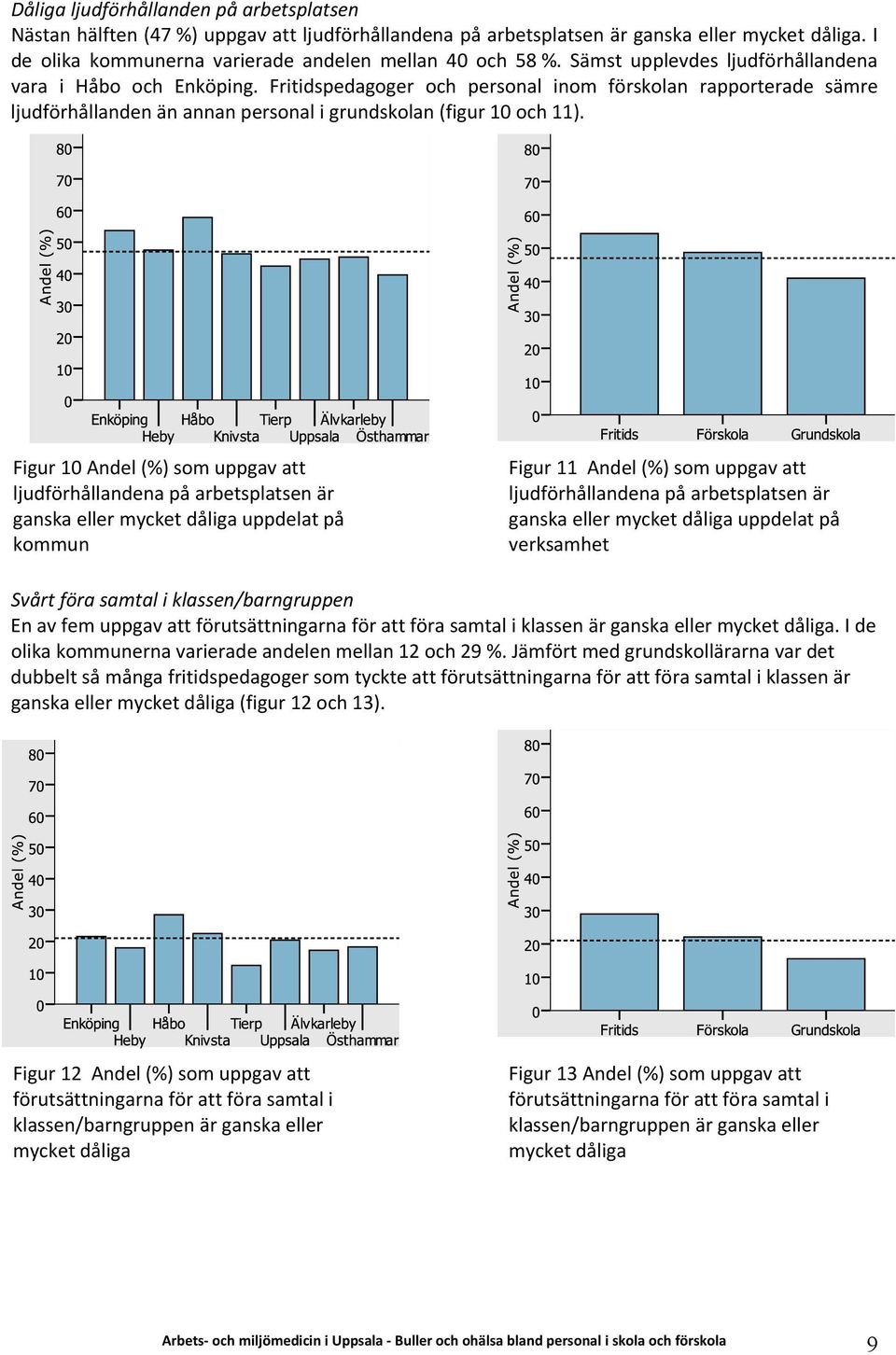 Figur 10 Andel (%) som uppgav att ljudförhållandena på arbetsplatsen är ganska eller mycket dåliga uppdelat på kommun Figur 11 Andel (%) som uppgav att ljudförhållandena på arbetsplatsen är ganska