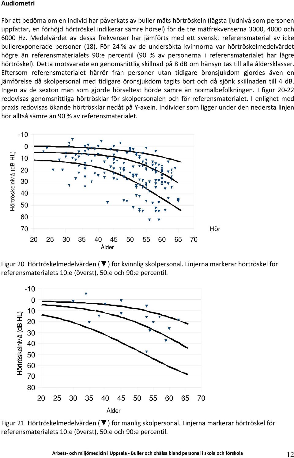 För 24 % av de undersökta kvinnorna var hörtröskelmedelvärdet högre än referensmaterialets 90:e percentil (90 % av personerna i referensmaterialet har lägre hörtröskel).