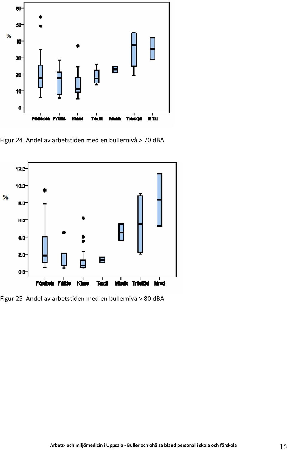 bullernivå > 70 dba Figur 25