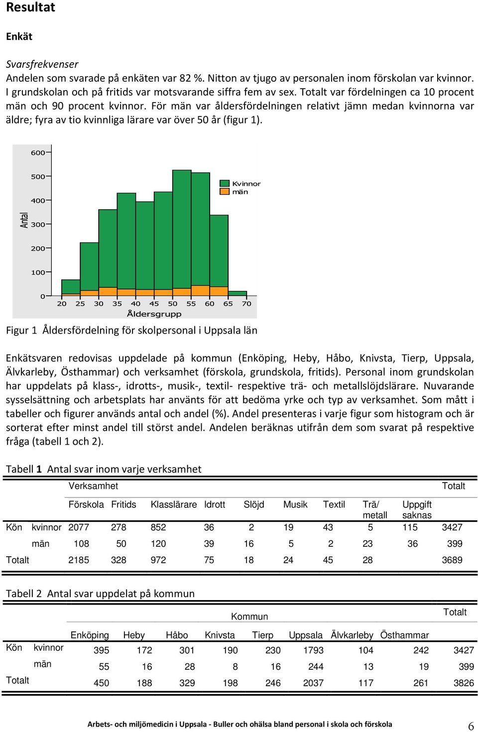 Figur 1 Åldersfördelning för skolpersonal i Uppsala län Enkätsvaren redovisas uppdelade på kommun (Enköping, Heby, Håbo, Knivsta, Tierp, Uppsala, Älvkarleby, Östhammar) och verksamhet (förskola,