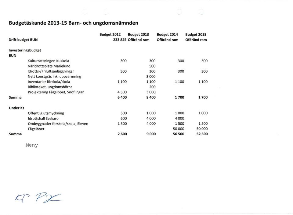 3 000 Inventarier förskola/skola 1 100 1 100 1 100 1 100 Biblioteket, ungdomshörna 200 Projektering Fågelboet, Snöflingan 4 500 3 000 Summa 6 400 8 400 1700 1 700 Under Ks