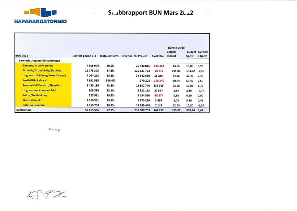 Ungdomsförvaltningen Gemensam verksamhet 7 606 904 30,5% 25 440 815-515 354 14,05 15,00 0,95 Förskola/Grundskola/Särskola 22 275 375 17,8% 125 327 792-38 472 195,88 193,32-2,56 Ungdomsutbildning