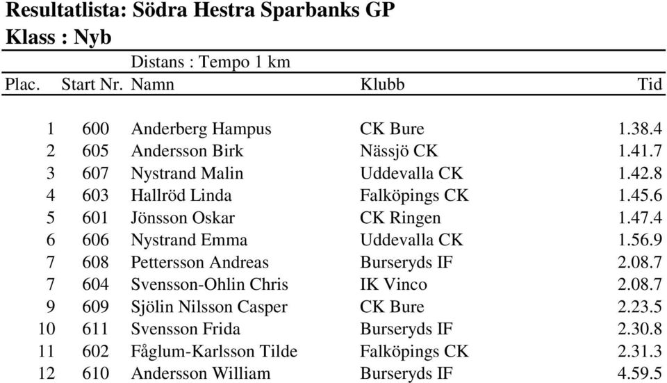 4 6 606 Nystrand Emma Uddevalla CK 1.56.9 7 608 Pettersson Andreas Burseryds IF 2.08.7 7 604 Svensson-Ohlin Chris IK Vinco 2.08.7 9 609 Sjölin Nilsson Casper CK Bure 2.